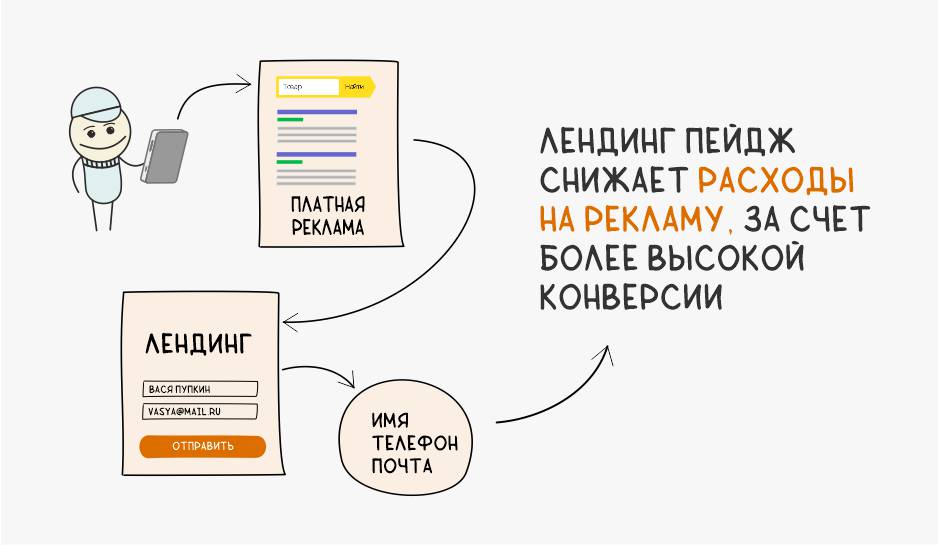 Что такое лендинг пейдж простыми словами?
