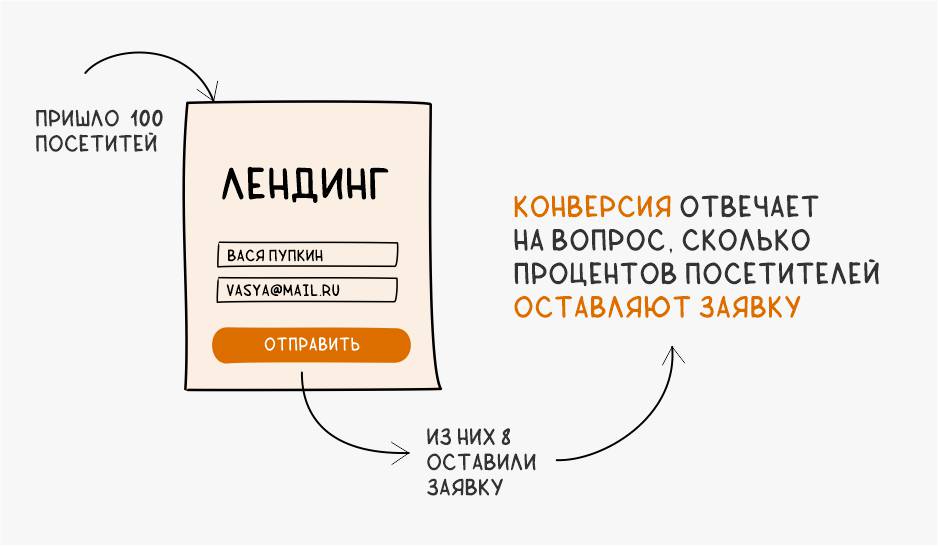 конверсия лендинг пейдж
