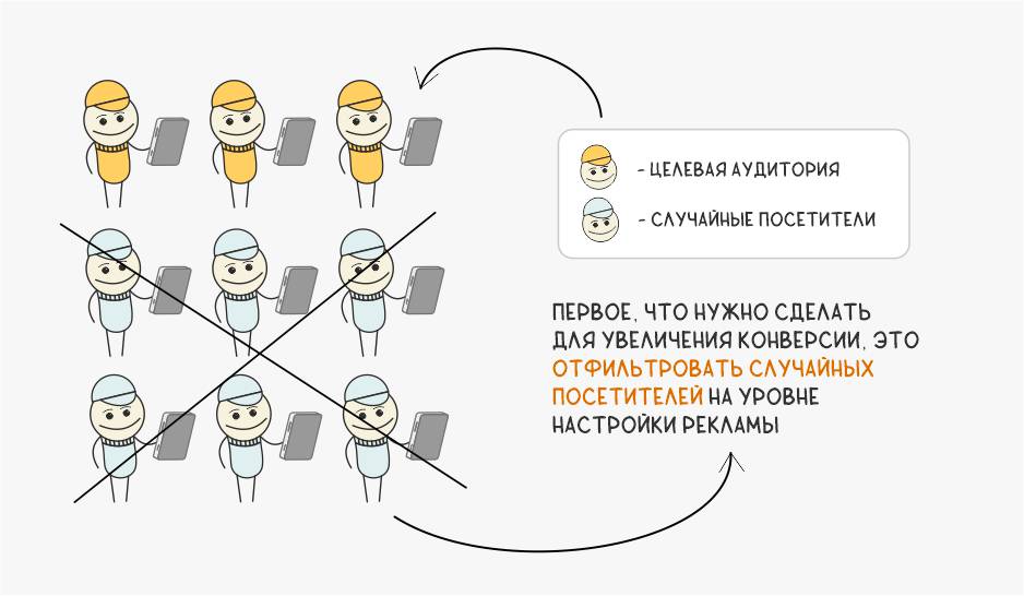 как повысить конверсию лендинга
