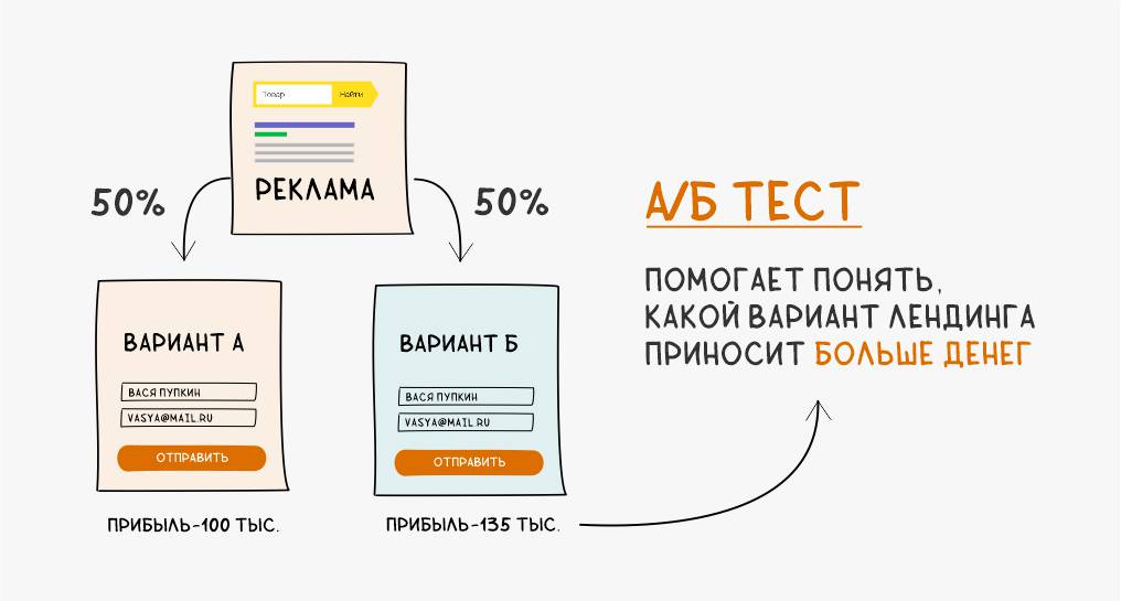 А/Б тест лендинга